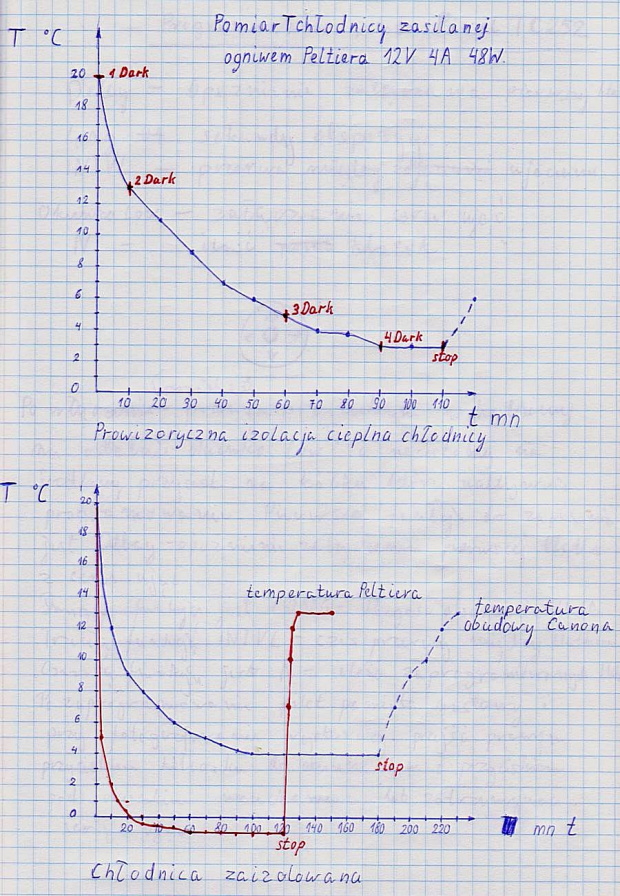 Wykres temperatur korpusu aparatu