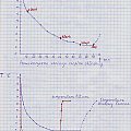 Wykres temperatur korpusu aparatu